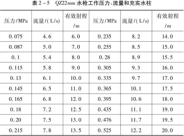 QZ22mm水槍工作壓力