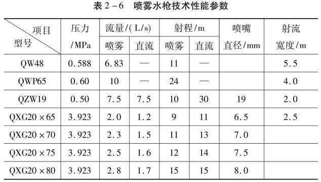 噴霧水槍技術(shù)性能參數(shù)