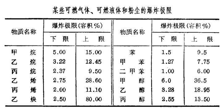 爆炸極限表